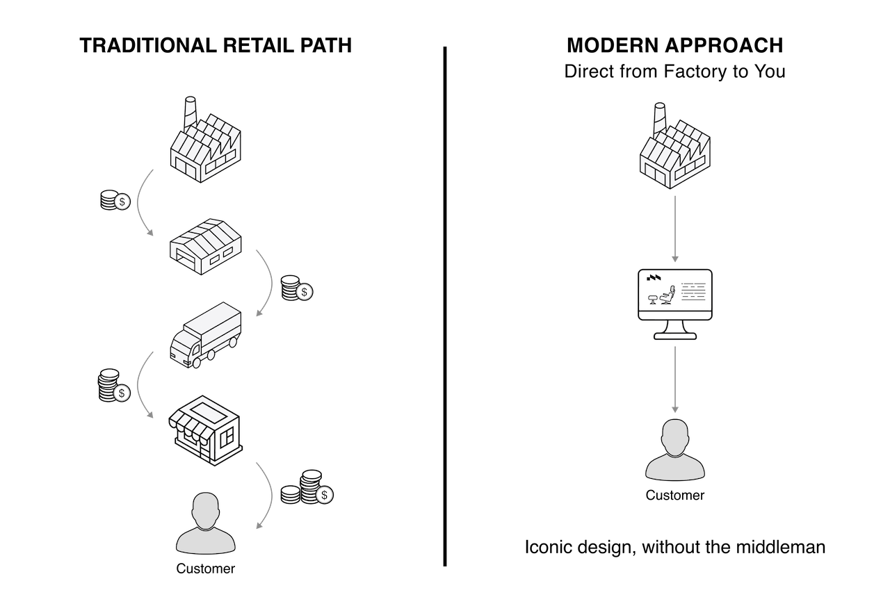 The Modern Approach Retail Model